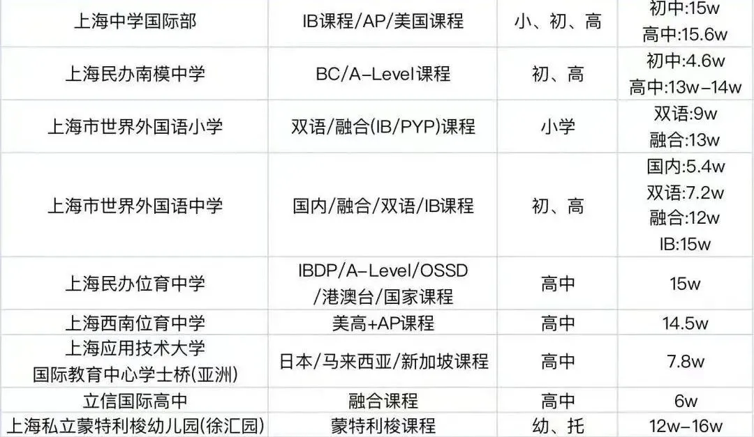 上海16区100+所国际学校盘点！附：学费等参考信息