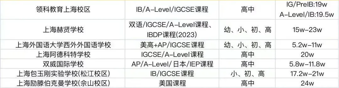 上海16区100+所国际学校盘点！附：学费等参考信息