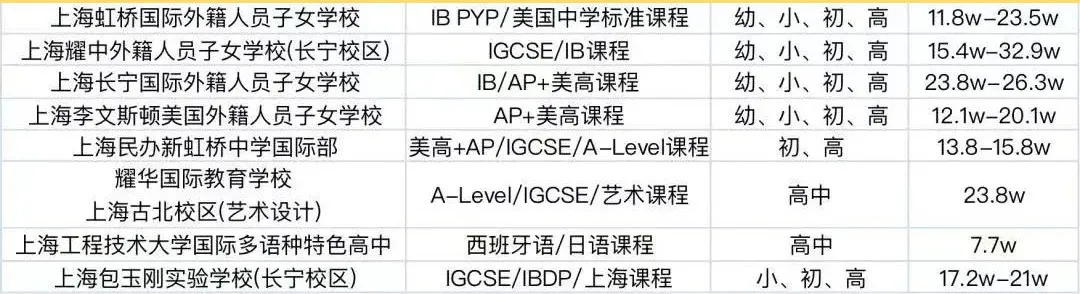 上海16区100+所国际学校盘点！附：学费等参考信息