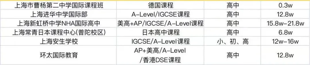 上海16区100+所国际学校盘点！附：学费等参考信息