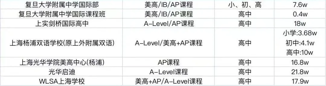 上海16区100+所国际学校盘点！附：学费等参考信息