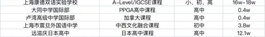 上海16区100+所国际学校盘点！附：学费等参考信息