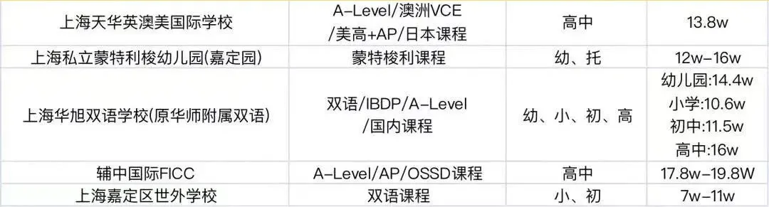 上海16区100+所国际学校盘点！附：学费等参考信息