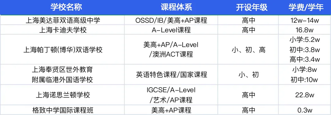 上海16区100+所国际学校盘点！附：学费等参考信息