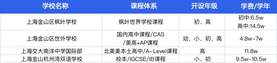 上海16区100+所国际学校盘点！附：学费等参考信息