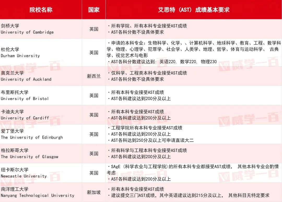 威学一百正式成为AST考试官方报名中心！助力中国学生直通梦想学府！