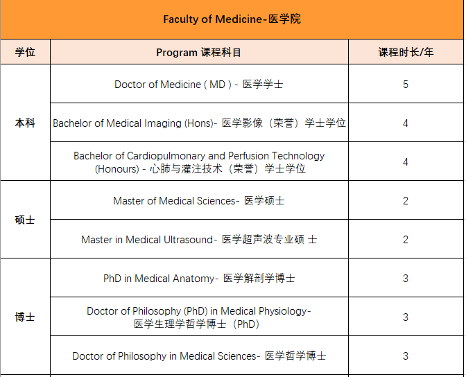 马来西亚林肯大学学院——医学等王牌专业引领留学新选择