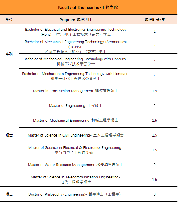 马来西亚林肯大学学院——医学等王牌专业引领留学新选择