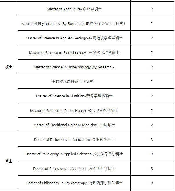 马来西亚林肯大学学院——医学等王牌专业引领留学新选择