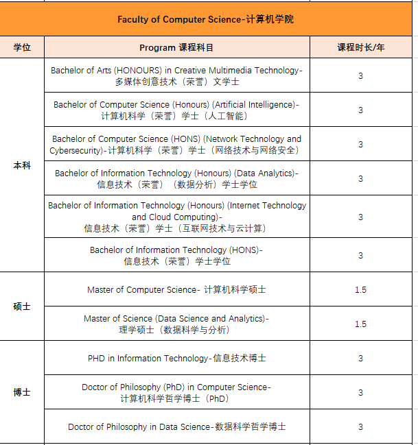 马来西亚林肯大学学院——医学等王牌专业引领留学新选择