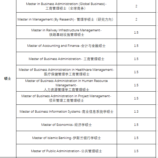 马来西亚林肯大学学院——医学等王牌专业引领留学新选择