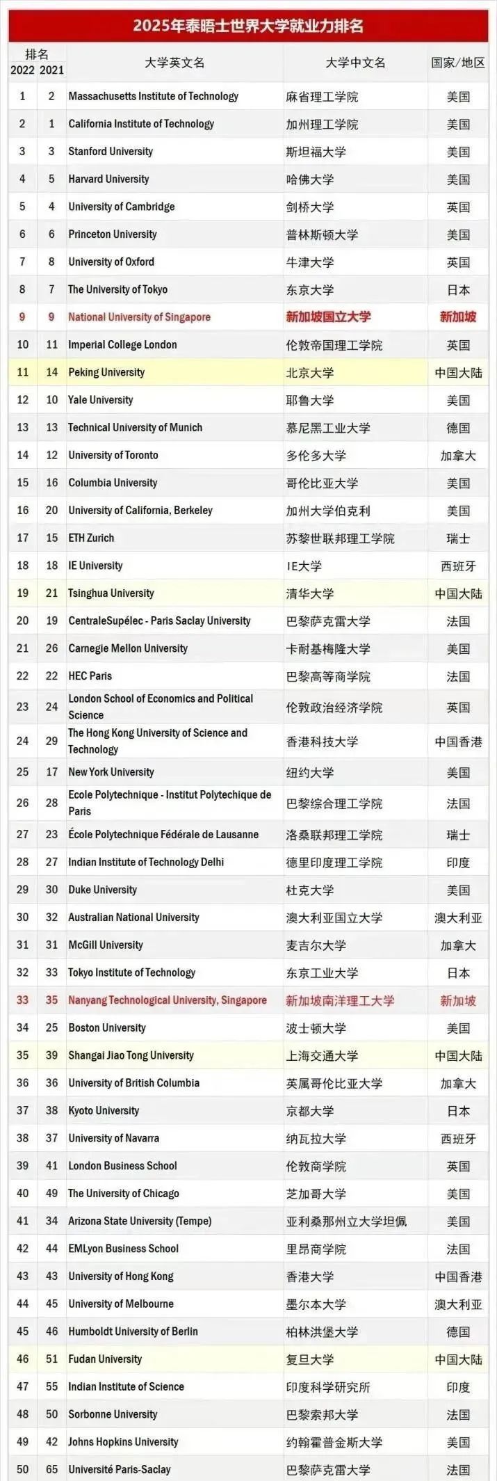 权威“就业”指南！2025年泰晤士全球大学毕业生就业力排名发布！