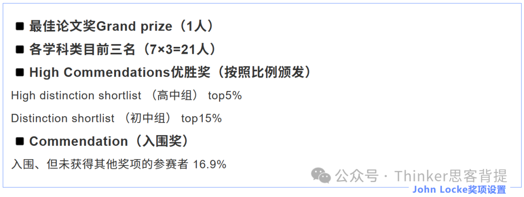 文科写作比赛“天花板”：一篇好的John Locke论文怎么写？John Locke官方参赛数据分析！