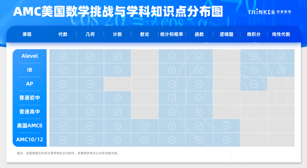 备战2025年AMC10，不同年级该怎么准备？