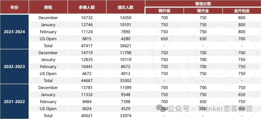 USACO计算机竞赛多少分可以晋级？含金量怎么样？附机构USACO辅导课程介绍