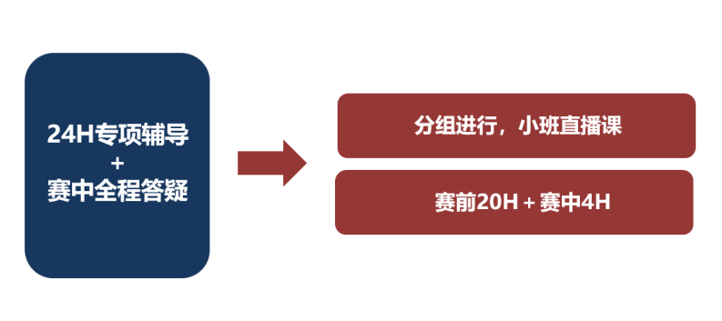 HiMCM数学建模是什么？为什么推荐参加？有辅导吗