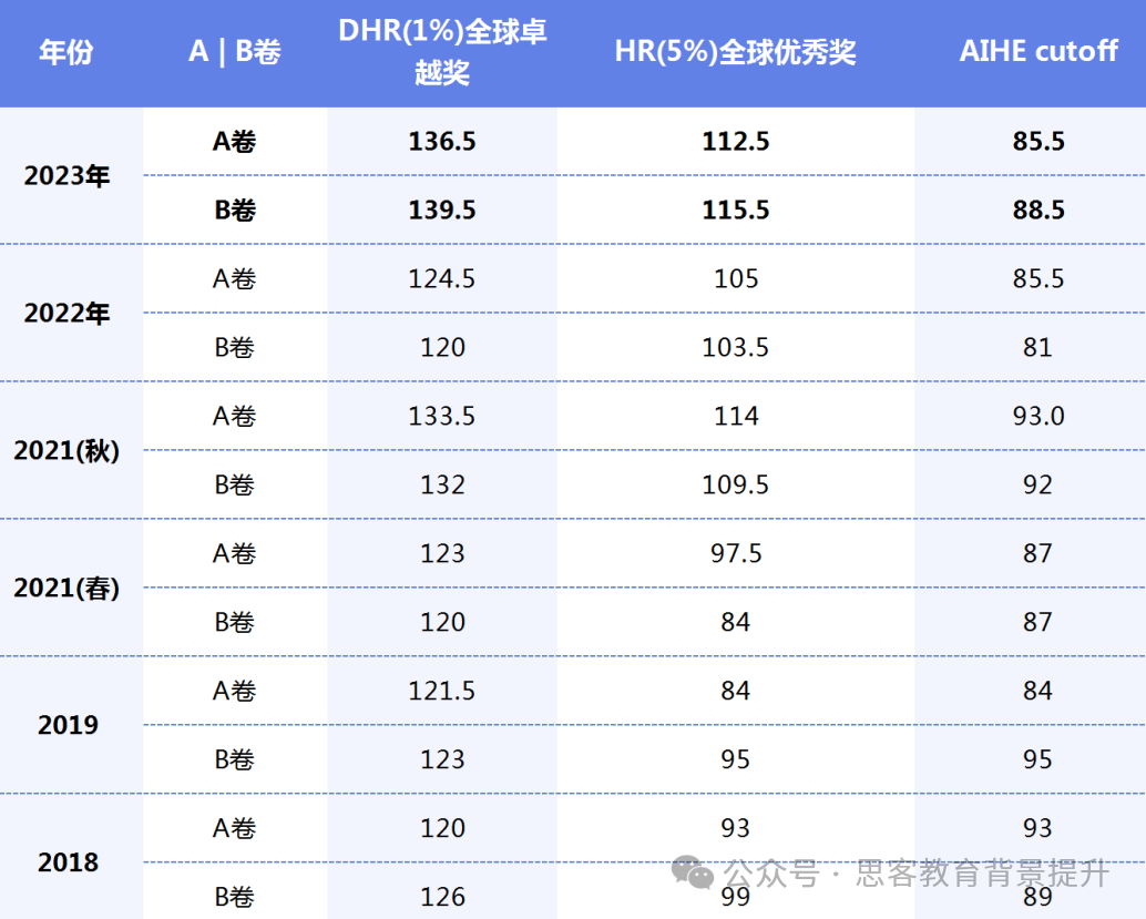 2024年AMC10/12分数线是多少呢？AMC10/12前5%需要多少分？