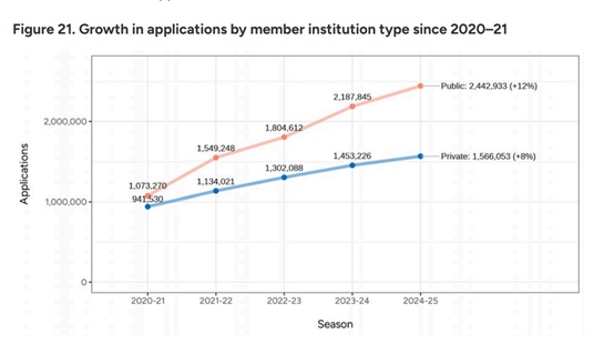 刚刚！中国学生早申人数增长？公立大学更受欢迎？ Common App官方2024-25美本早申数据解读