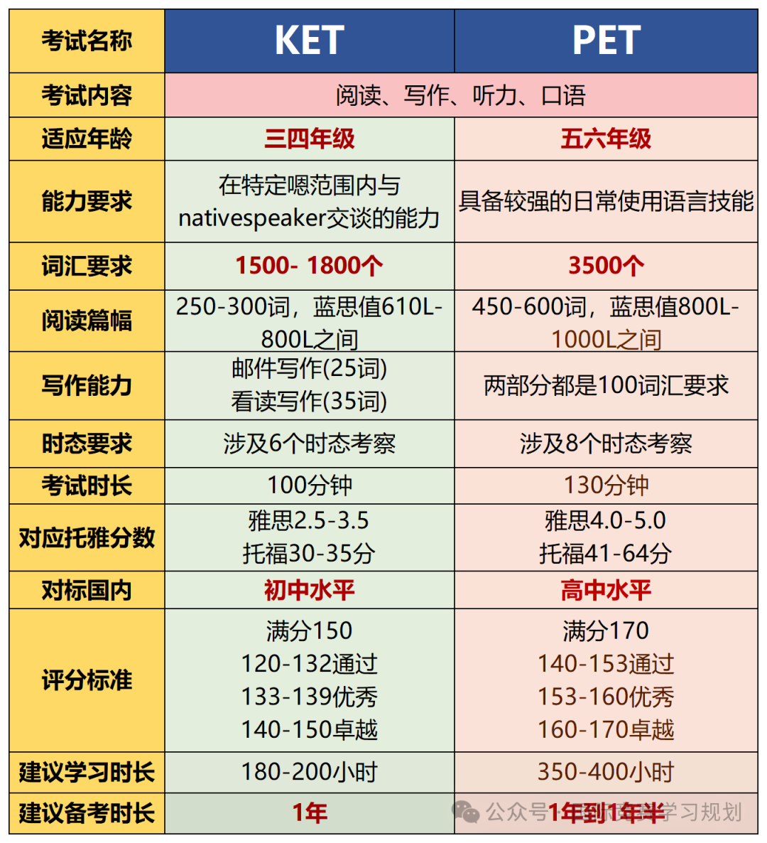 哪些孩子可以考PET？由KET进阶PET考试需要准备多久？