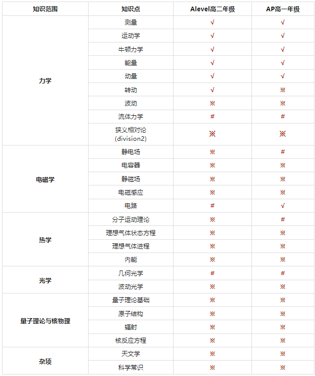 Alevel和AP课程学物理碗简单吗？与物理碗知识点有哪些重合？