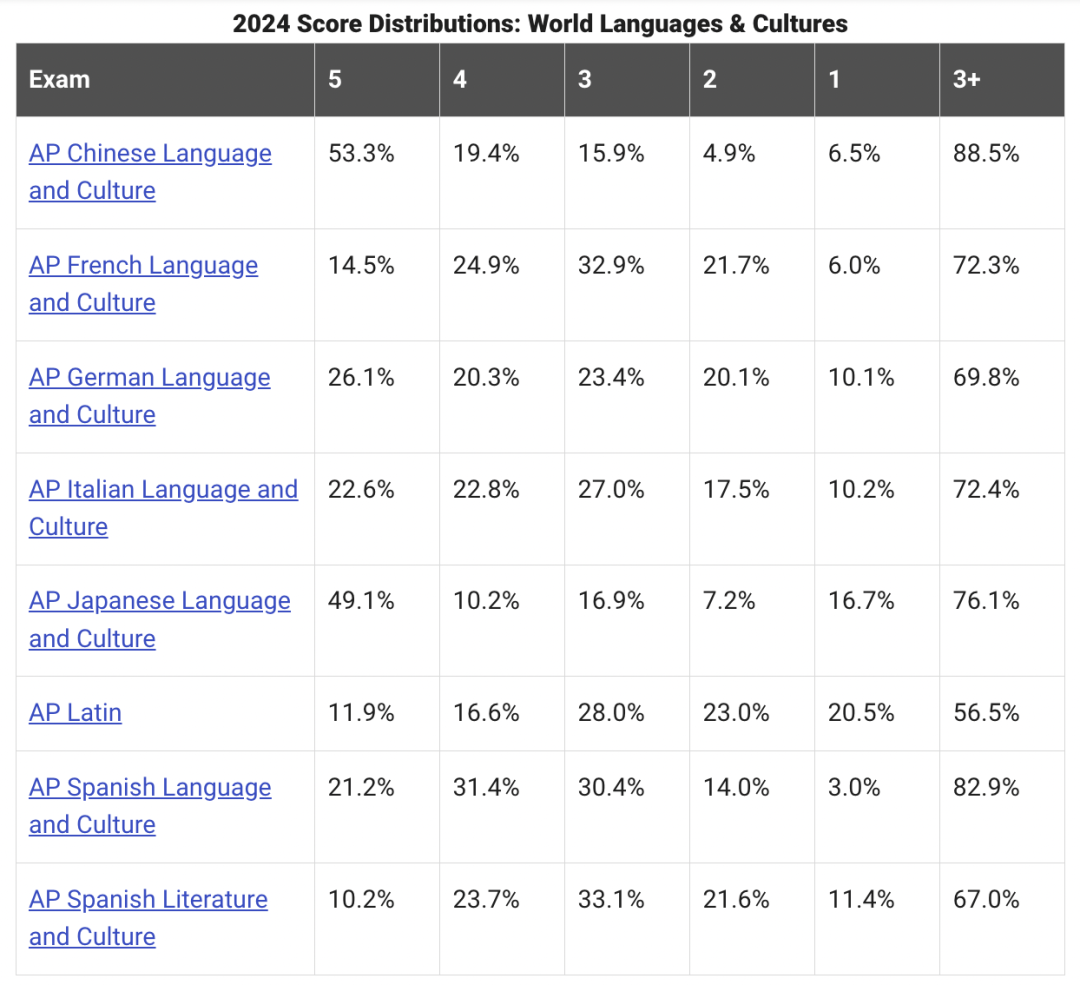 AP拉丁：备受藤校青睐，却5分率超低的课程怎么学？