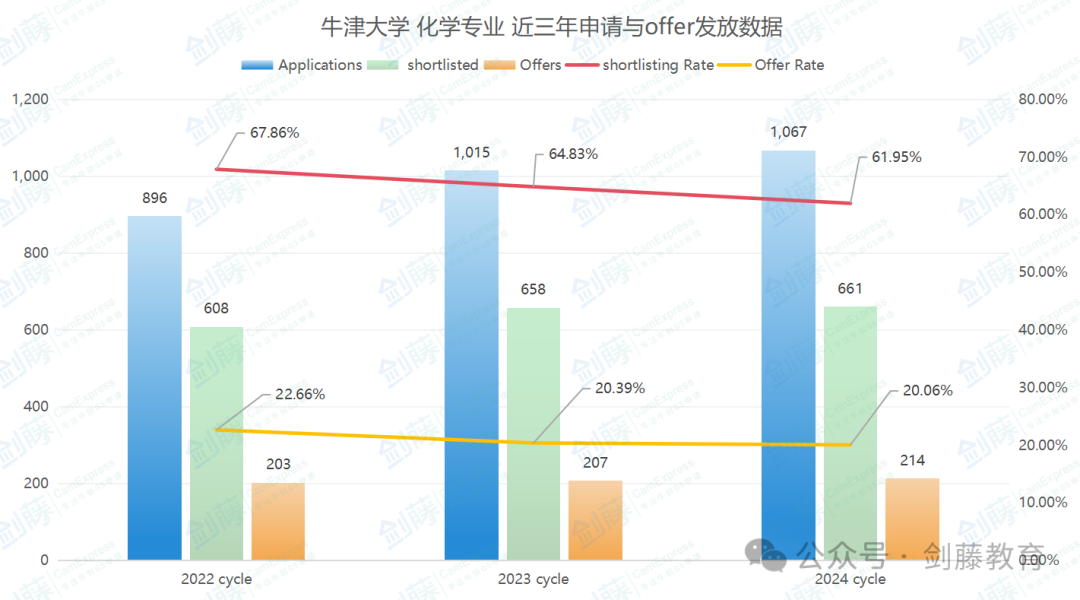 牛津大学化学专业面试邀请到！快来看看牛津老师学长分享他们的面试经历与申请心得