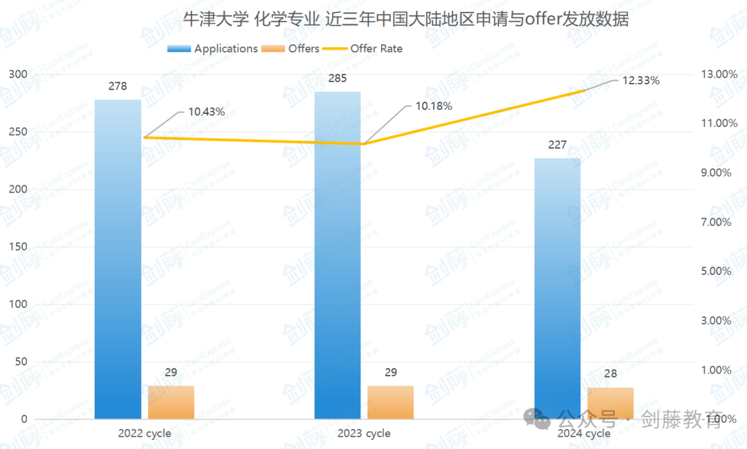 牛津大学化学专业面试邀请到！快来看看牛津老师学长分享他们的面试经历与申请心得