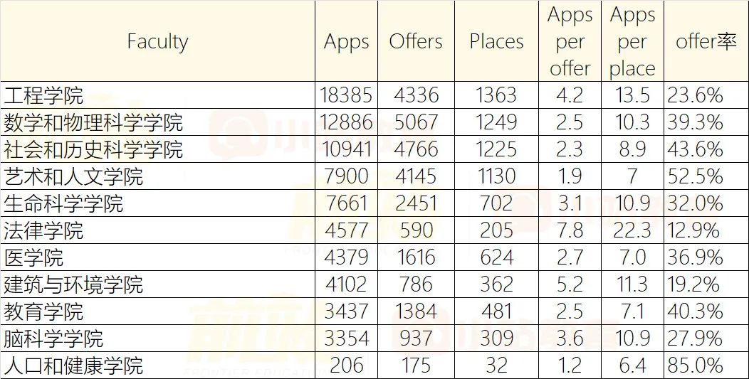 UCL更新24/25申录数据：总量增加2%，计算机申请量超过5000！总offer率近34%！