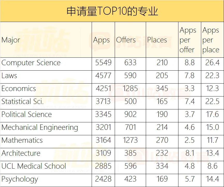 UCL更新24/25申录数据：总量增加2%，计算机申请量超过5000！总offer率近34%！