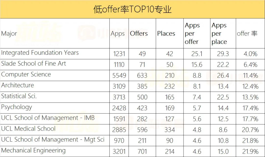 UCL更新24/25申录数据：总量增加2%，计算机申请量超过5000！总offer率近34%！