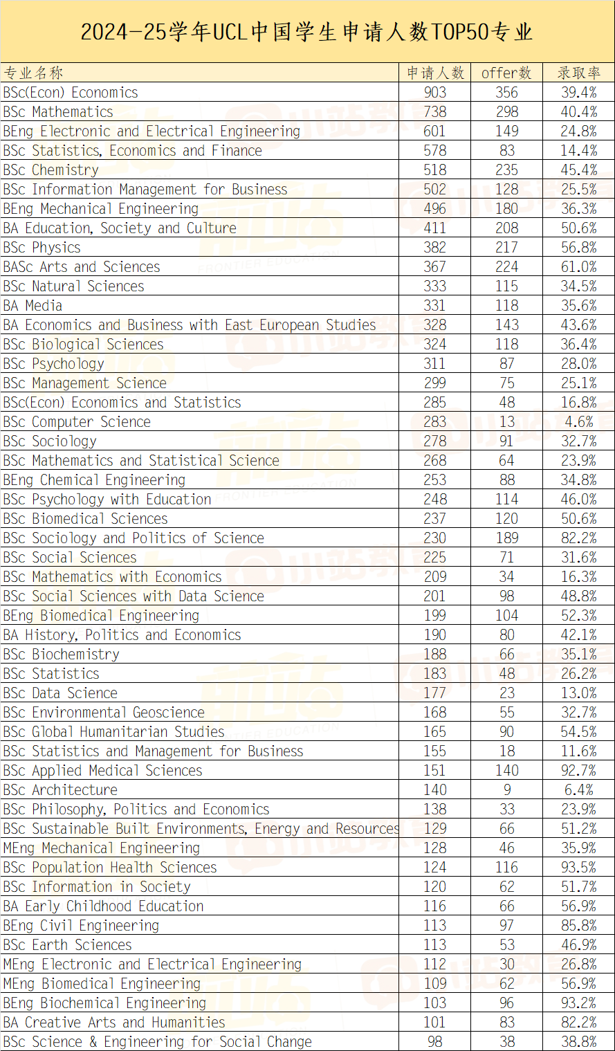 UCL更新24/25申录数据：总量增加2%，计算机申请量超过5000！总offer率近34%！