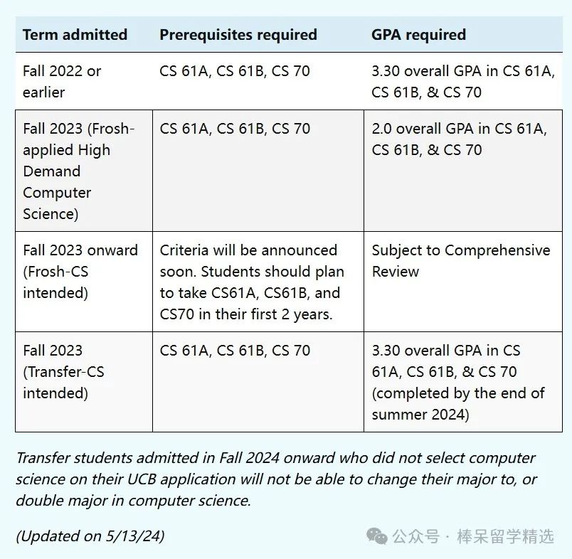 曲线救国真的行不通？这些美国大学禁止校内转CS计算机科学专业！