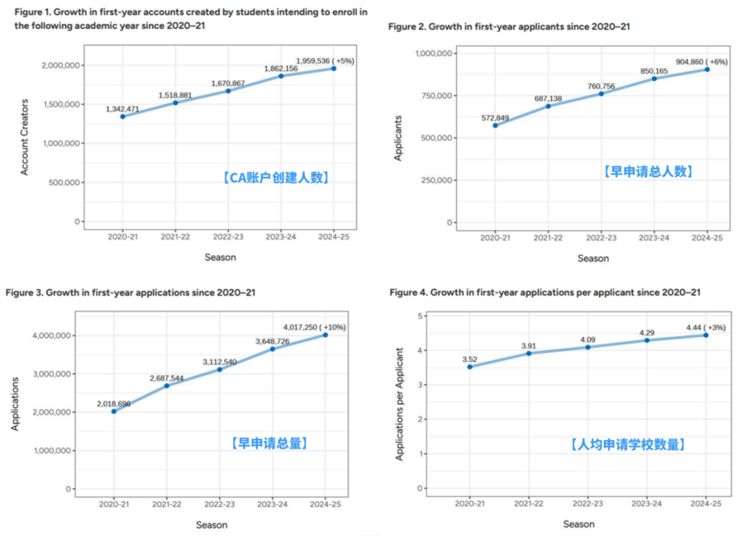 CA公布2024-25美本早申数据，中国学生暴增9%