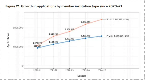 CA公布2024-25美本早申数据，中国学生暴增9%