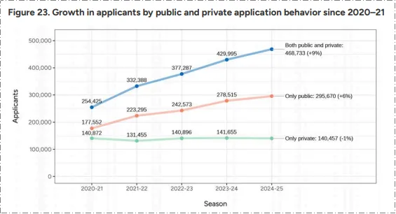 CA公布2024-25美本早申数据，中国学生暴增9%