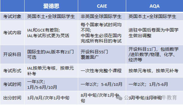 ALEVEL三个考试局的区别在哪？