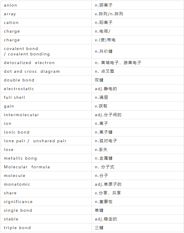 IGCSE化学学霸笔记，关键知识点：离子键（Ionic bonding）。附化学关键词表→