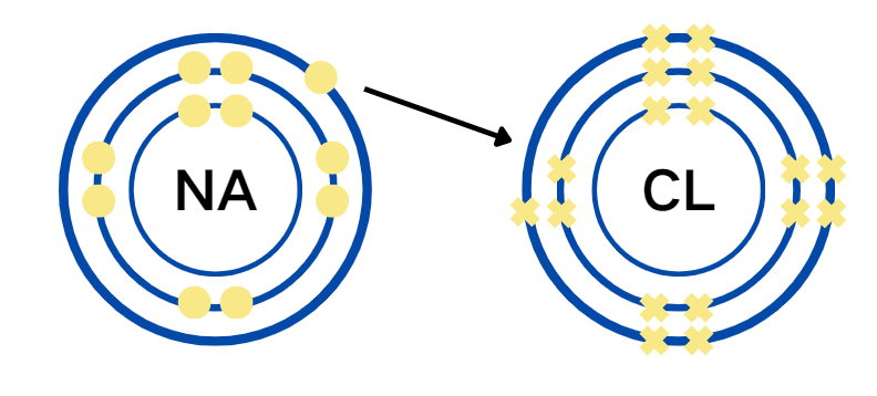 IGCSE化学学霸笔记，关键知识点：离子键（Ionic bonding）。附化学关键词表→