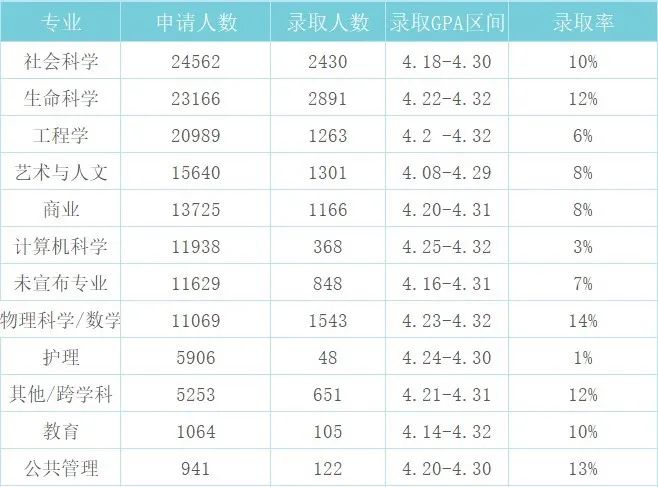 加州大学九大分校录取详情：用数据解析的申请策略！