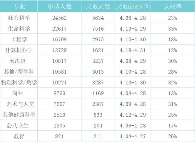 加州大学九大分校录取详情：用数据解析的申请策略！