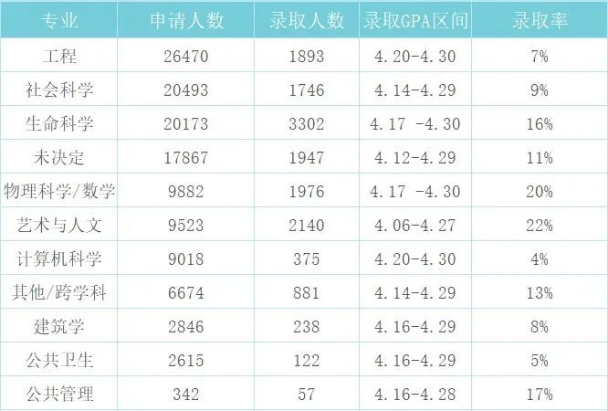 加州大学九大分校录取详情：用数据解析的申请策略！