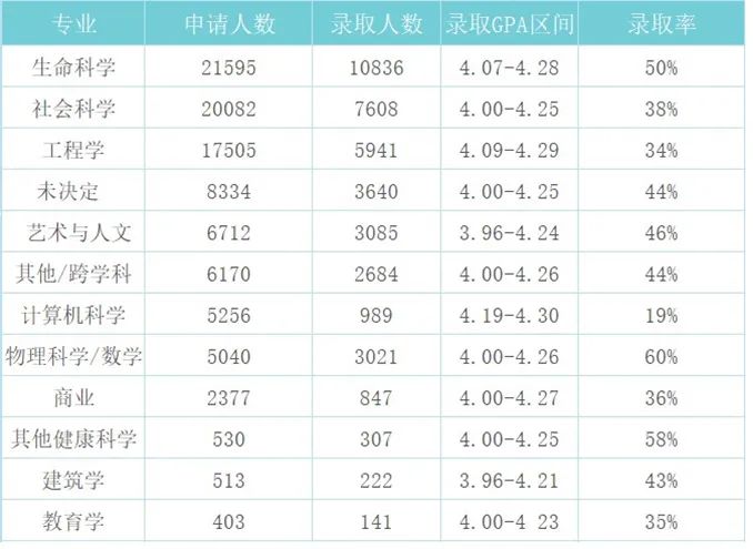 加州大学九大分校录取详情：用数据解析的申请策略！