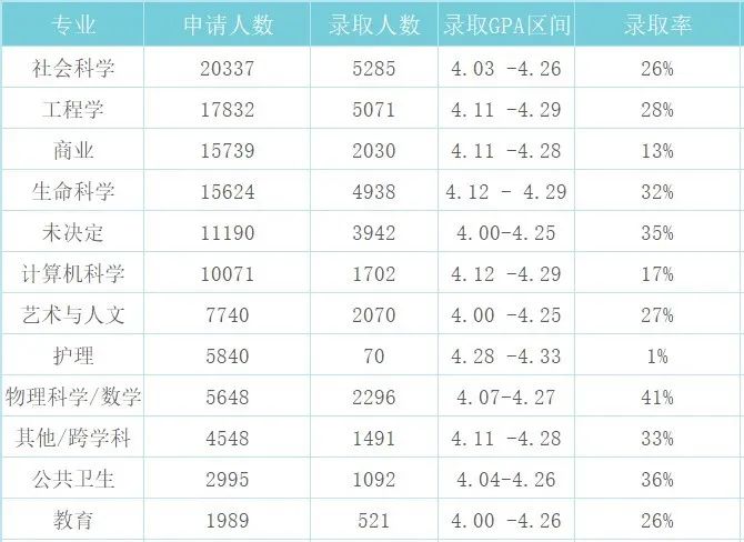 加州大学九大分校录取详情：用数据解析的申请策略！