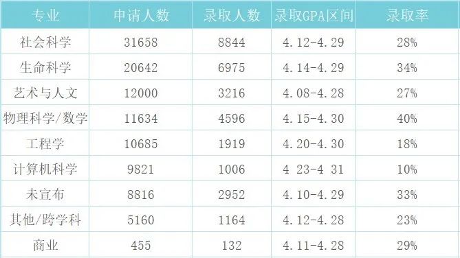 加州大学九大分校录取详情：用数据解析的申请策略！