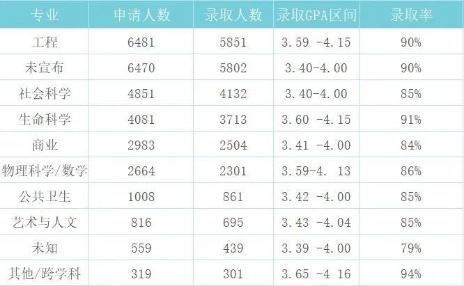 加州大学九大分校录取详情：用数据解析的申请策略！