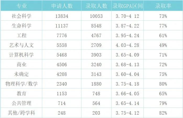 加州大学九大分校录取详情：用数据解析的申请策略！