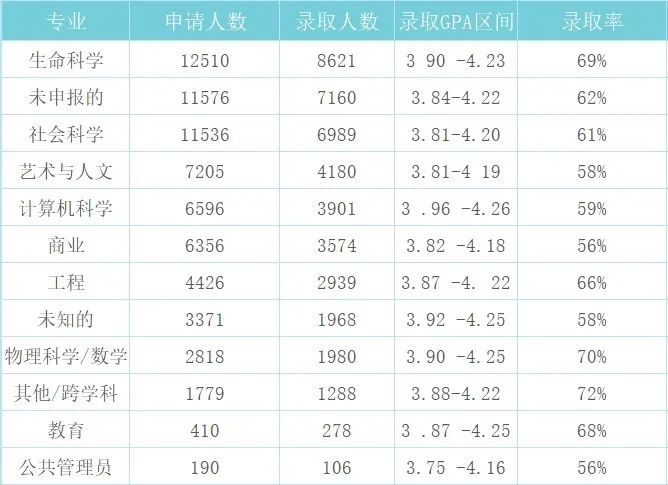 加州大学九大分校录取详情：用数据解析的申请策略！