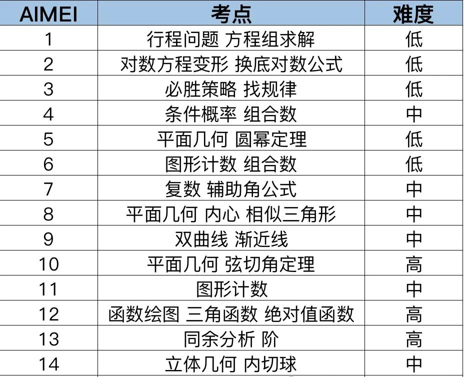 2025年AIME竞赛备考攻略，附AIME真题/冲刺班课程大纲