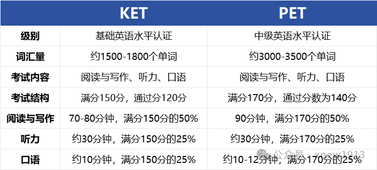 KET和PET的区别最全对比，孩子适合学KET还是PET呢？一篇全搞懂