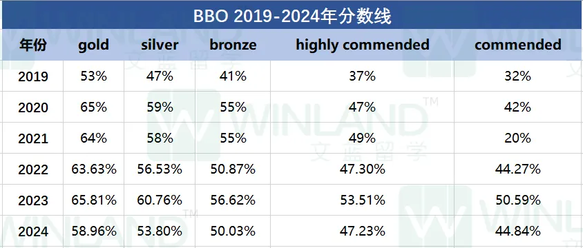 崩溃！ BBO生物竞赛难度连年增加！备赛2025，别掉进这些套路！